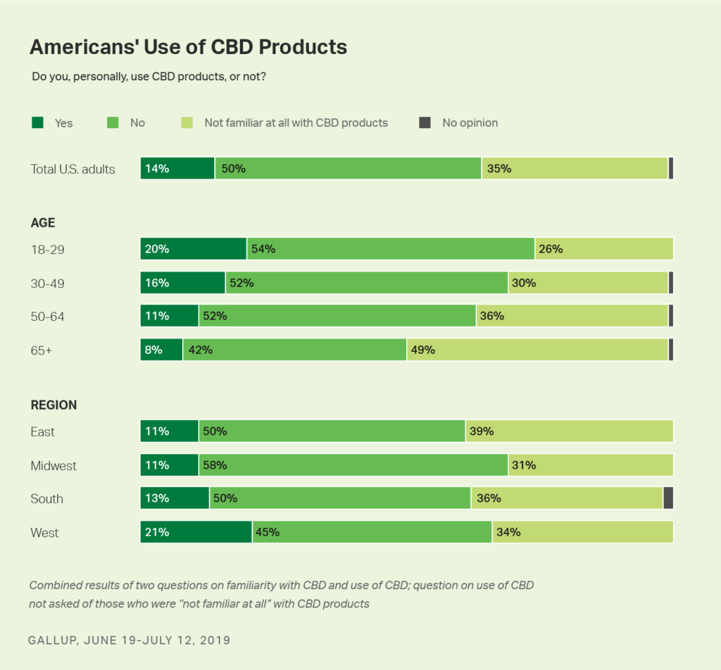 【CBD】14%ものアメリカ人がCBDを使用している？日本とアメリカでのCBDの使用目的の違い